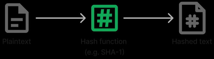 Diagram with the flow of Hash Functions