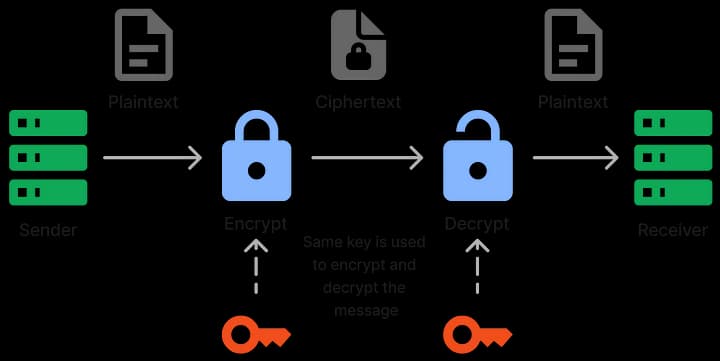 Diagram with the flow of Private-key cryptography