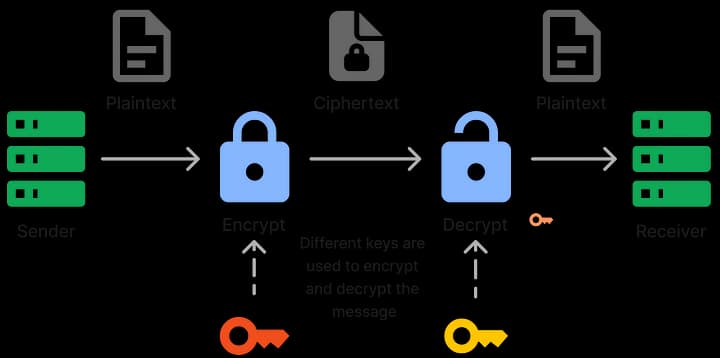 Diagram with the flow of Public-key cryptography