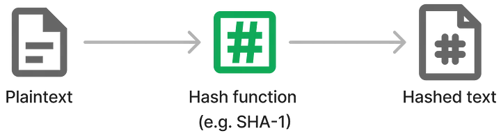 Diagram with the flow of Hash Functions