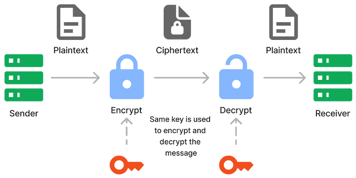 Diagram with the flow of Private-key cryptography