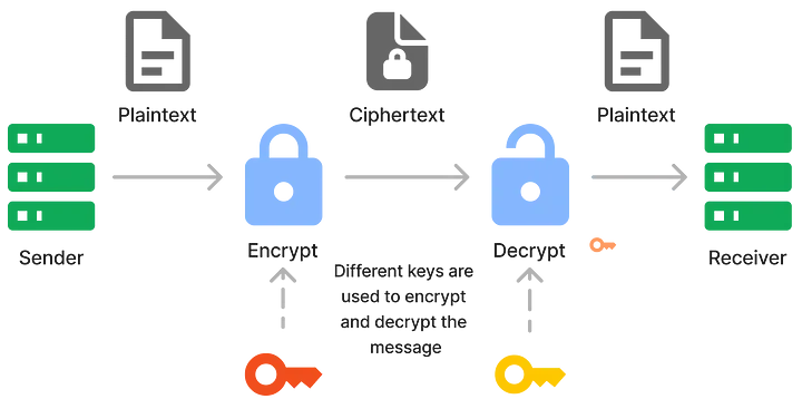 Diagram with the flow of Public-key cryptography
