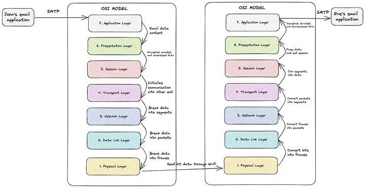 Example of interaction between 2 email applications